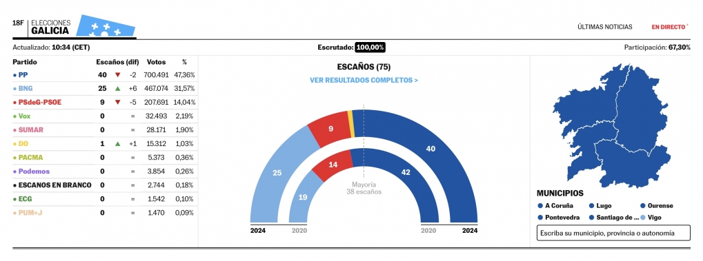 Ganar la investidura tiene un alto coste para el PSOE : La derrota en Galicia.