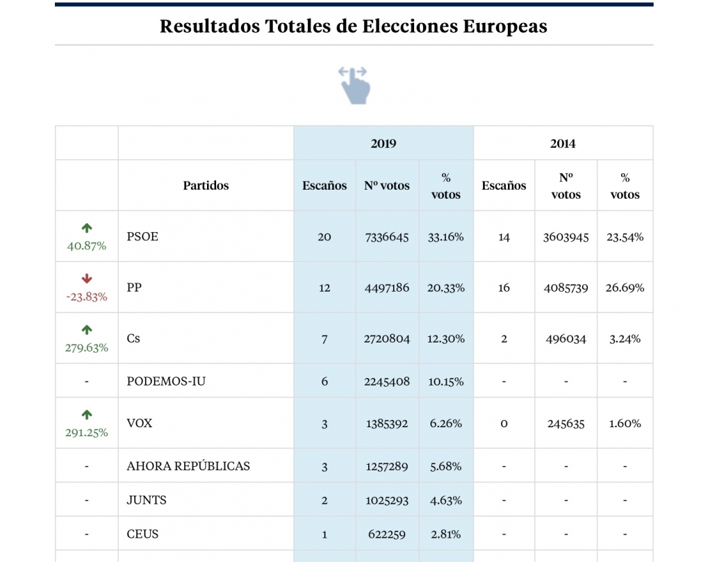 Qui&eacute;n gana y qui&eacute;n pierde en las elecciones del 26M.